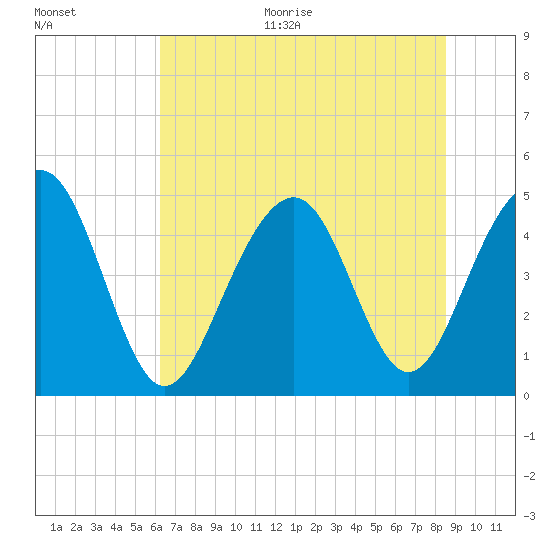 Snake Island tide chart for Monday, June 30, 2025