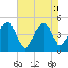 Snake Island tide chart for Tuesday, June 3, 2025