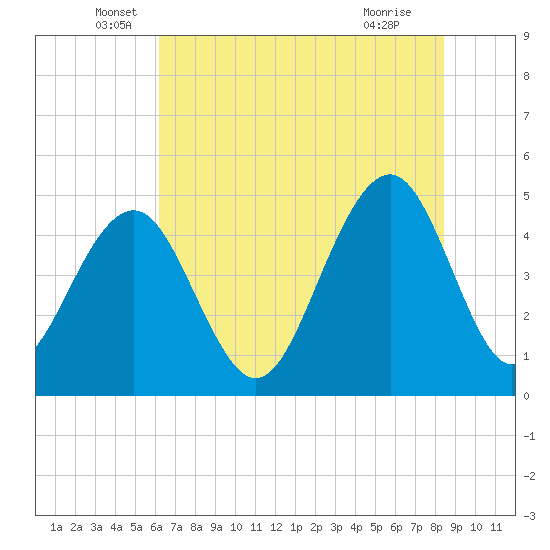 Snake Island tide chart for Friday, June 6, 2025