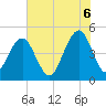 Snake Island tide chart for Friday, June 6, 2025
