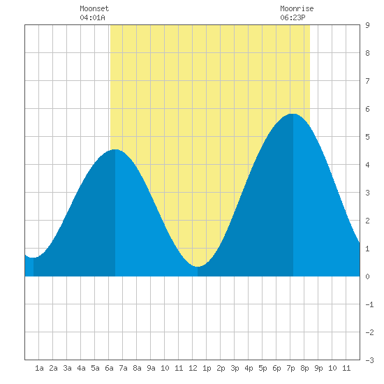 Snake Island tide chart for Sunday, June 8, 2025
