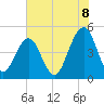 Snake Island tide chart for Sunday, June 8, 2025