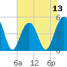 Snake Island tide chart for Sunday, July 13, 2025
