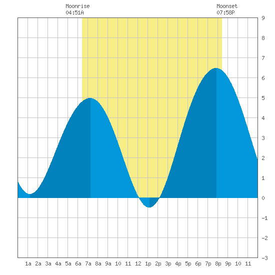 Snake Island tide chart for Wednesday, July 23, 2025