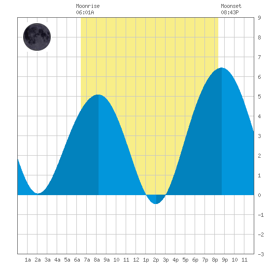Snake Island tide chart for Thursday, July 24, 2025