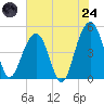 Snake Island tide chart for Thursday, July 24, 2025