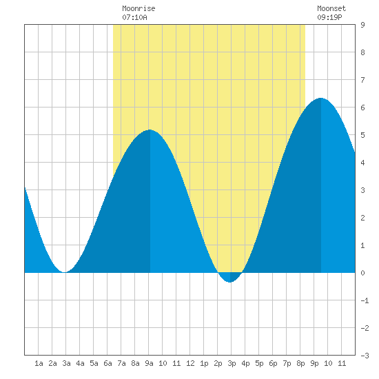 Snake Island tide chart for Friday, July 25, 2025