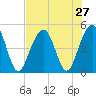 Snake Island tide chart for Sunday, July 27, 2025