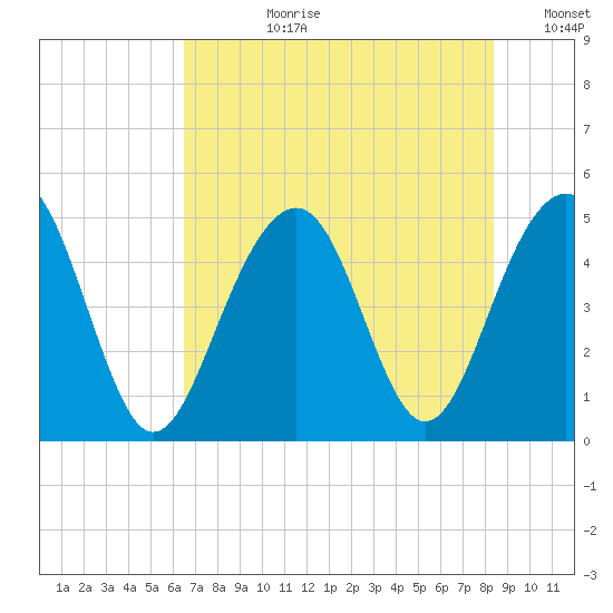 Snake Island tide chart for Monday, July 28, 2025