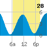 Snake Island tide chart for Monday, July 28, 2025