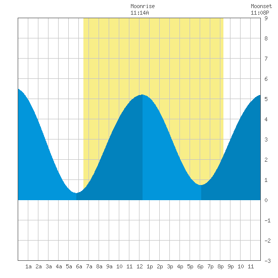 Snake Island tide chart for Tuesday, July 29, 2025