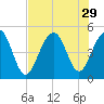 Snake Island tide chart for Tuesday, July 29, 2025