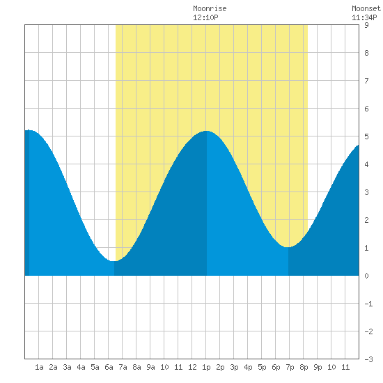 Snake Island tide chart for Wednesday, July 30, 2025