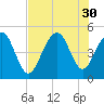 Snake Island tide chart for Wednesday, July 30, 2025