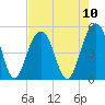 Snake Island tide chart for Sunday, August 10, 2025