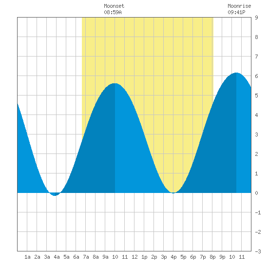 Snake Island tide chart for Monday, August 11, 2025