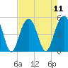 Snake Island tide chart for Monday, August 11, 2025