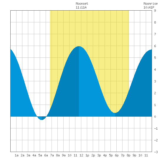 Snake Island tide chart for Wednesday, August 13, 2025