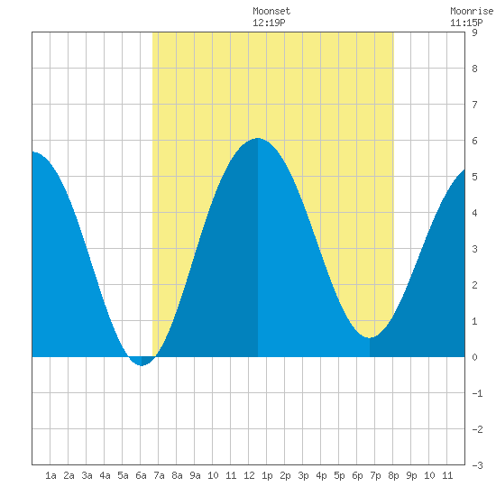 Snake Island tide chart for Thursday, August 14, 2025