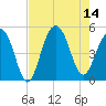 Snake Island tide chart for Thursday, August 14, 2025