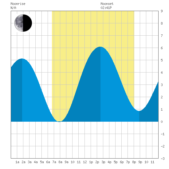 Snake Island tide chart for Saturday, August 16, 2025