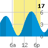 Snake Island tide chart for Sunday, August 17, 2025