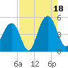 Snake Island tide chart for Monday, August 18, 2025
