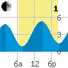 Snake Island tide chart for Friday, August 1, 2025