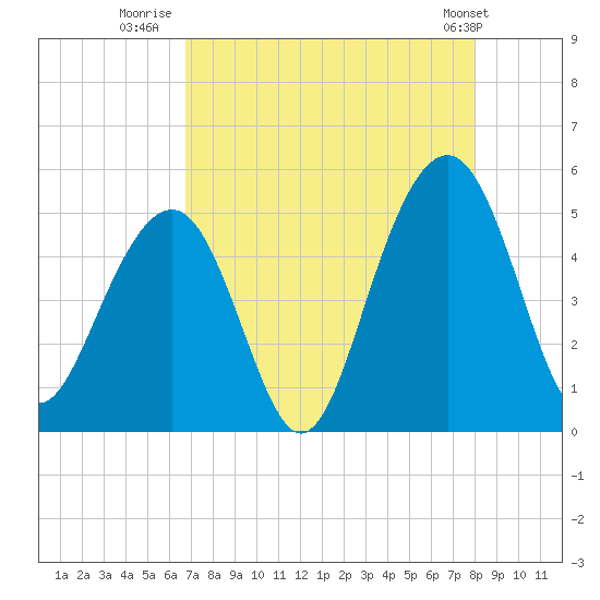 Snake Island tide chart for Wednesday, August 20, 2025