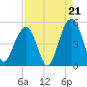Snake Island tide chart for Thursday, August 21, 2025