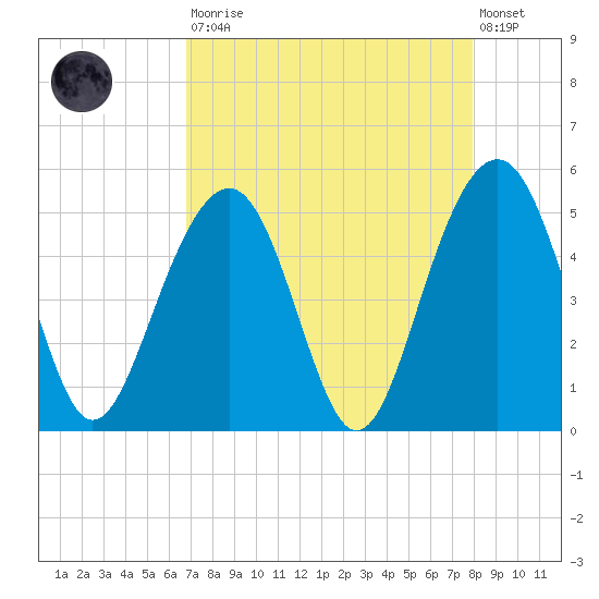 Snake Island tide chart for Saturday, August 23, 2025