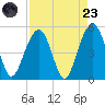 Snake Island tide chart for Saturday, August 23, 2025