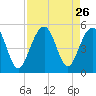 Snake Island tide chart for Tuesday, August 26, 2025