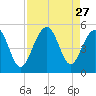 Snake Island tide chart for Wednesday, August 27, 2025