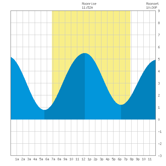 Snake Island tide chart for Thursday, August 28, 2025