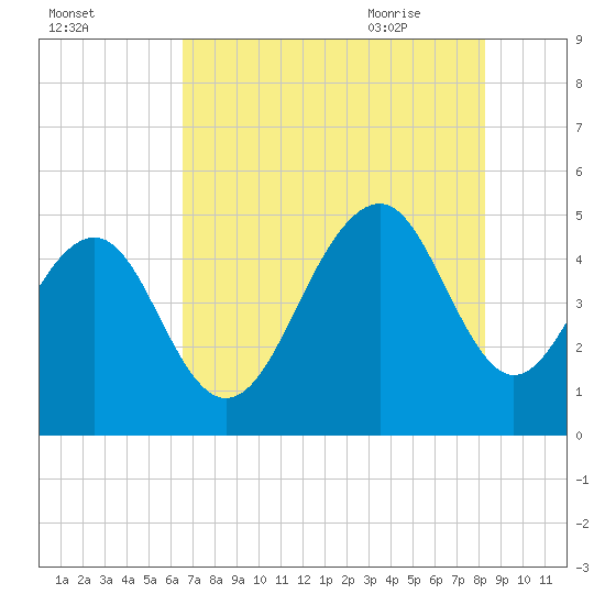 Snake Island tide chart for Saturday, August 2, 2025