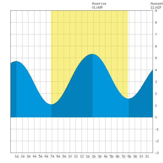 Snake Island tide chart for Saturday, August 30, 2025