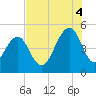 Snake Island tide chart for Monday, August 4, 2025