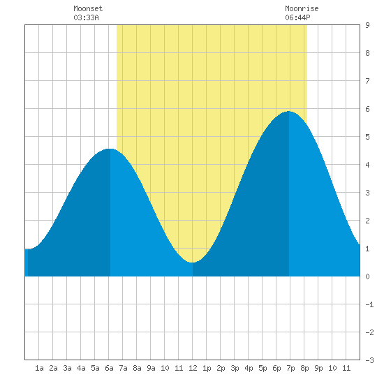 Snake Island tide chart for Wednesday, August 6, 2025