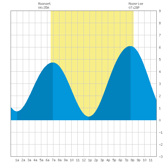 Snake Island tide chart for Thursday, August 7, 2025