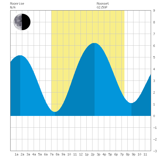 Snake Island tide chart for Sunday, September 14, 2025