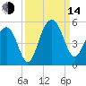 Snake Island tide chart for Sunday, September 14, 2025