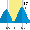 Snake Island tide chart for Wednesday, September 17, 2025