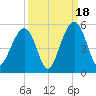 Snake Island tide chart for Thursday, September 18, 2025