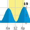 Snake Island tide chart for Friday, September 19, 2025