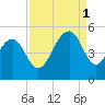 Snake Island tide chart for Monday, September 1, 2025
