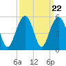 Snake Island tide chart for Monday, September 22, 2025
