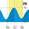 Snake Island tide chart for Friday, September 26, 2025