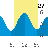 Snake Island tide chart for Saturday, September 27, 2025