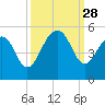 Snake Island tide chart for Sunday, September 28, 2025